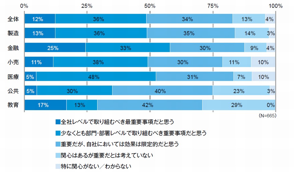 図1．デジタルイノベーションの位置付け（業種別）