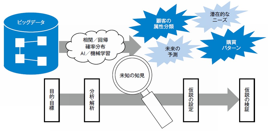 図1．大量のデータから未知の知見を発見する「探索型の分析」と「予測・推論」