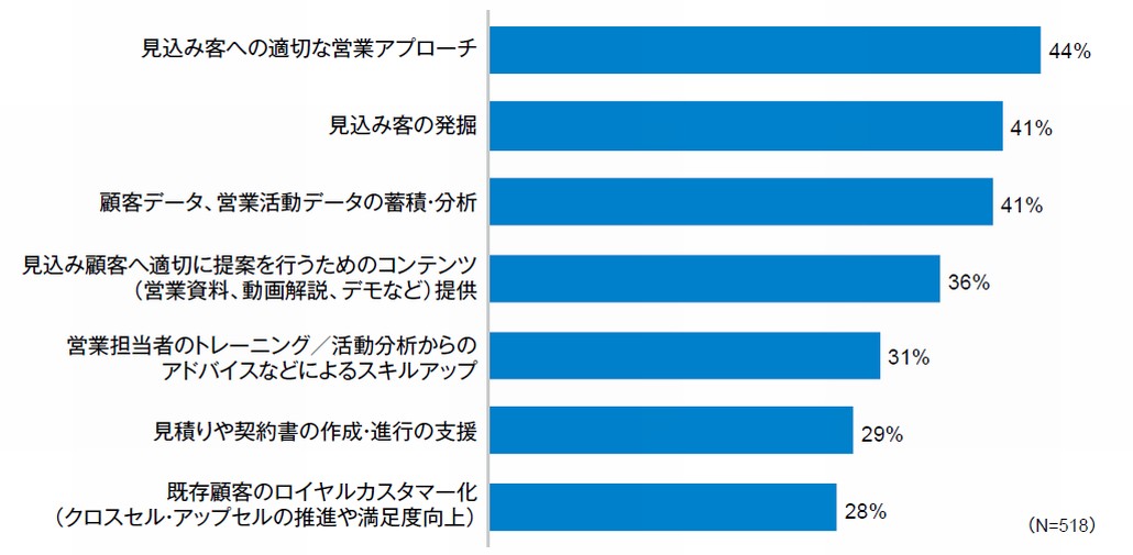 図1．改善が必要な営業・販売業務領域