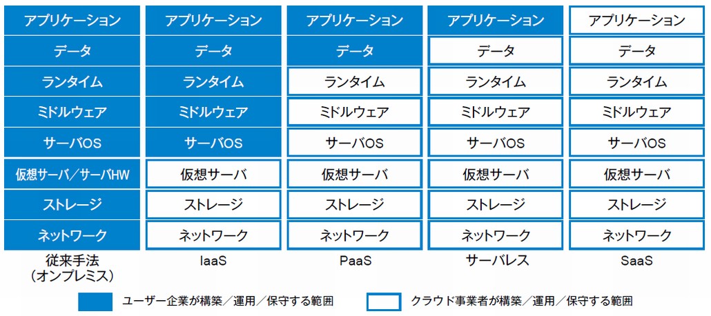 図1．サーバレスと他の手法の相違点