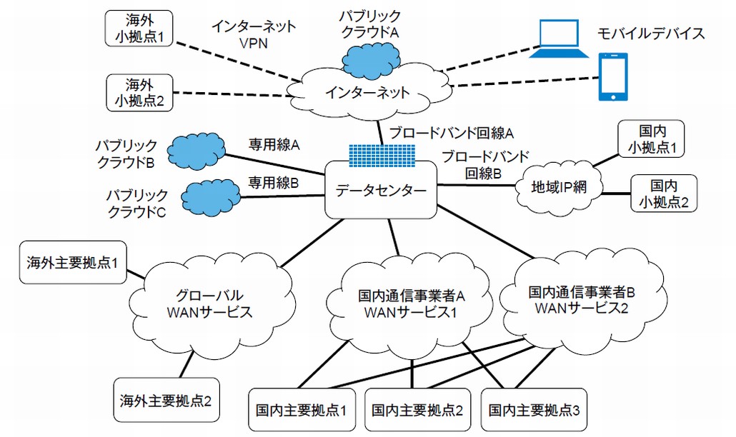 図1．国内大企業の典型的ネットワーク構成