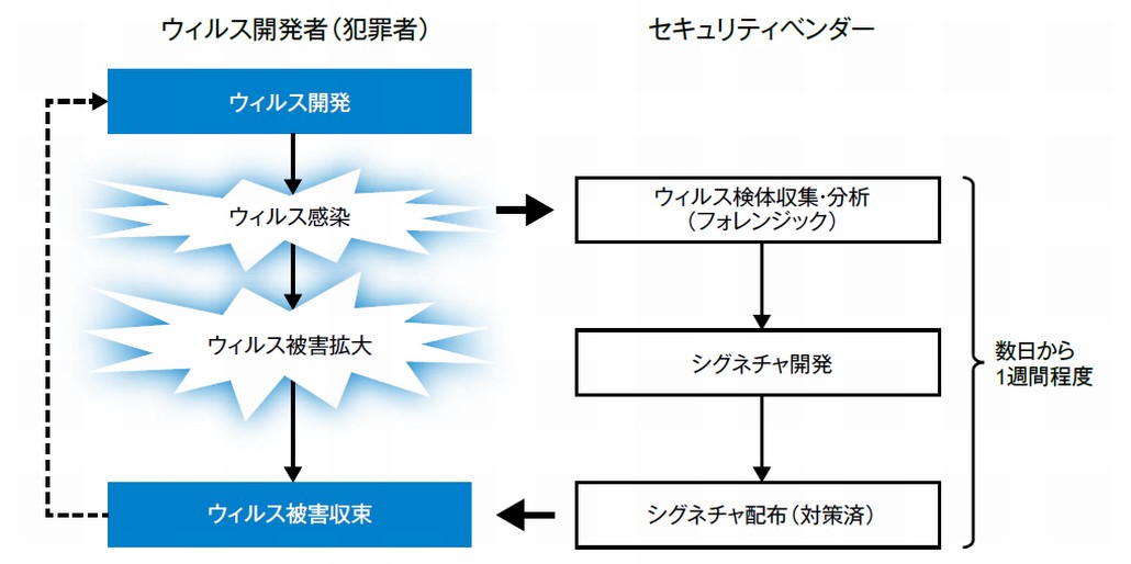図1．従来の新種ウィルス感染から対策まで
