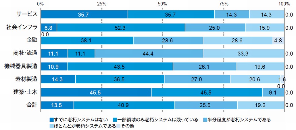 図1．業種別に見るレガシーシステムの存在状況