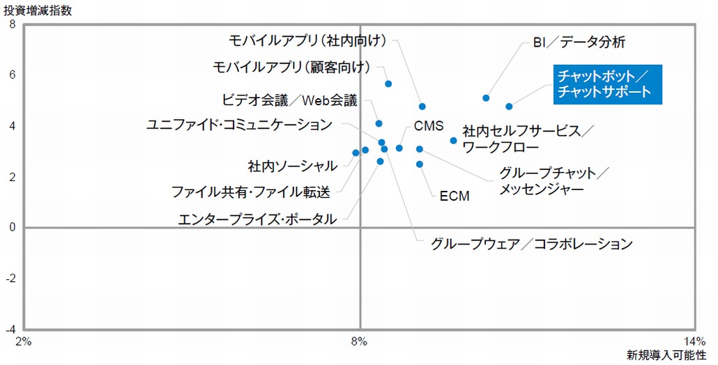 図1．情報系システム分野への投資意欲