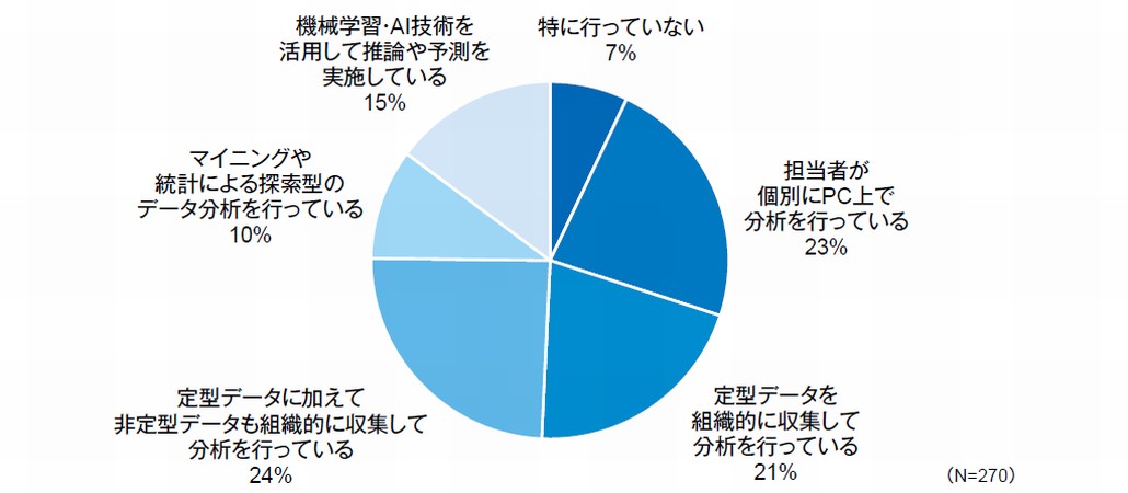 図1．企業におけるデータ活用・分析の実施状況