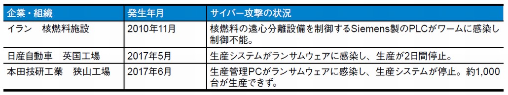 図1．制御系システムへのサイバー攻撃例（ウィルス感染など）