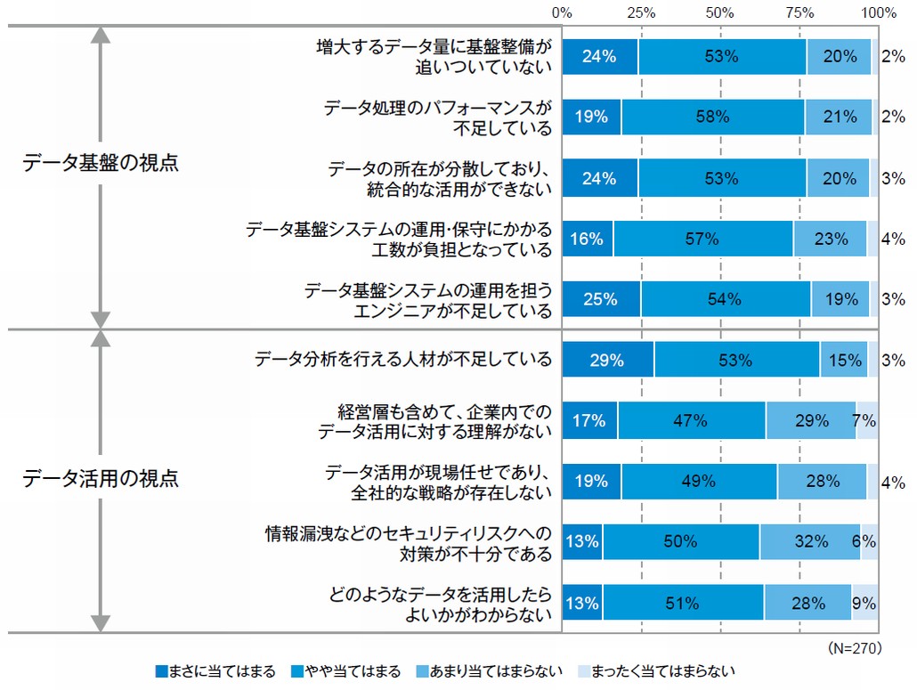 図1．データ活用に関わる課題認識