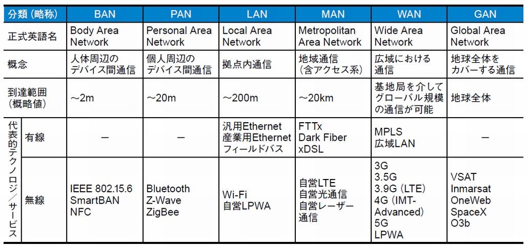 図1．到達距離によるネットワーク分類
