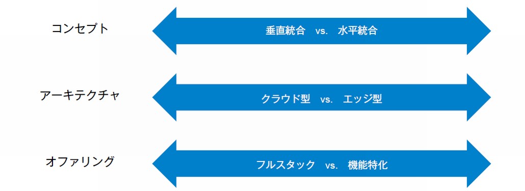 図1．IoTプラットフォームの分類軸