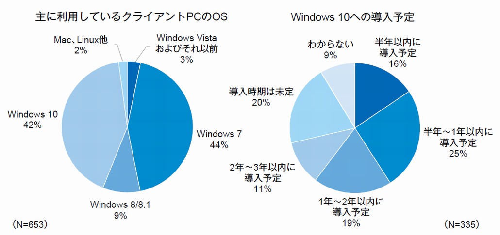 図1．企業で利用しているクライアントPCのOSとWindows 10への導入予定