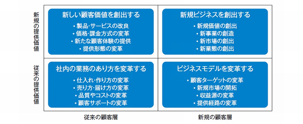 図1．イノベーションのポートフォリオ