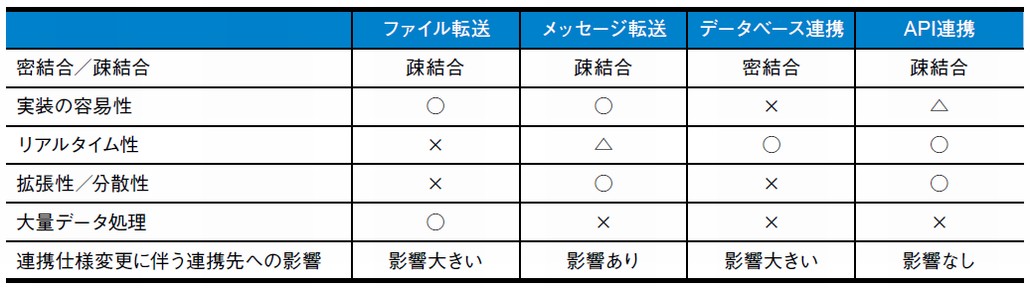 図1．代表的なシステム連携手法の比較
