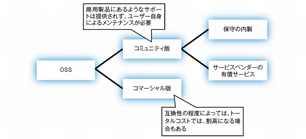 図1．OSS-RDBMSのコミュニティ版とコマーシャル版の選択