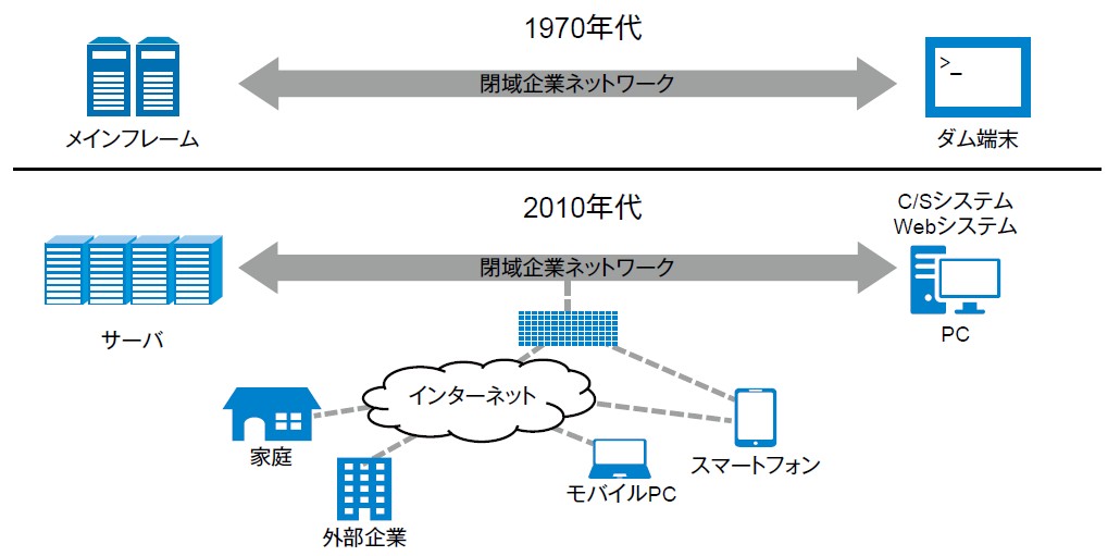 図1．メインフレーム時代から不変の企業ネットワーク・パラダイム