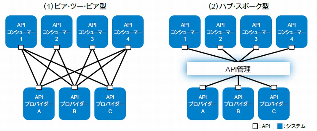 図1．API管理の必要性