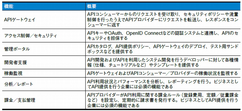 図2．API管理が備えるべき機能