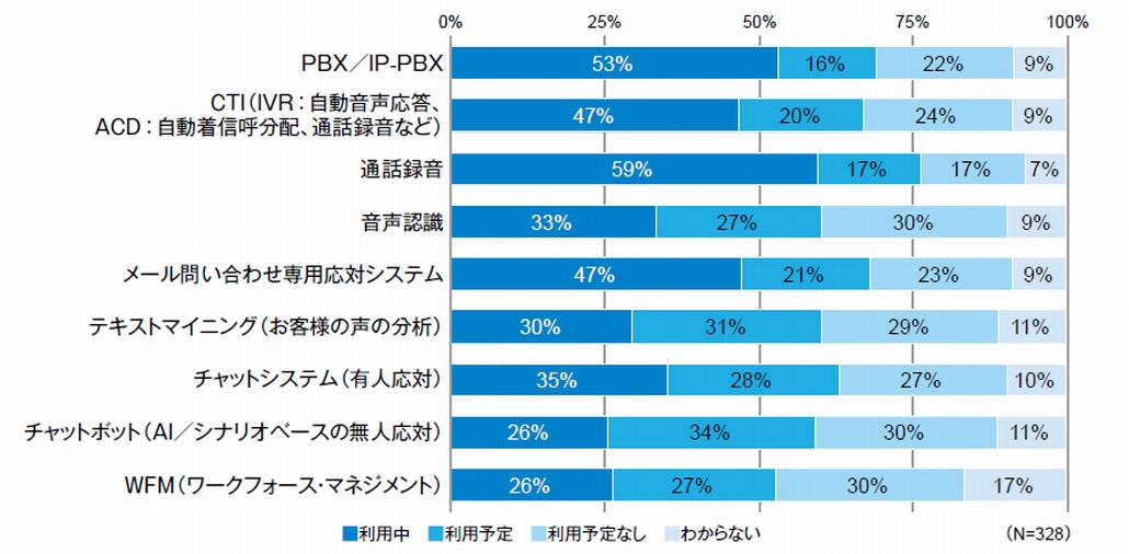 図1．コンタクトセンター関連システム／サービスの利用状況