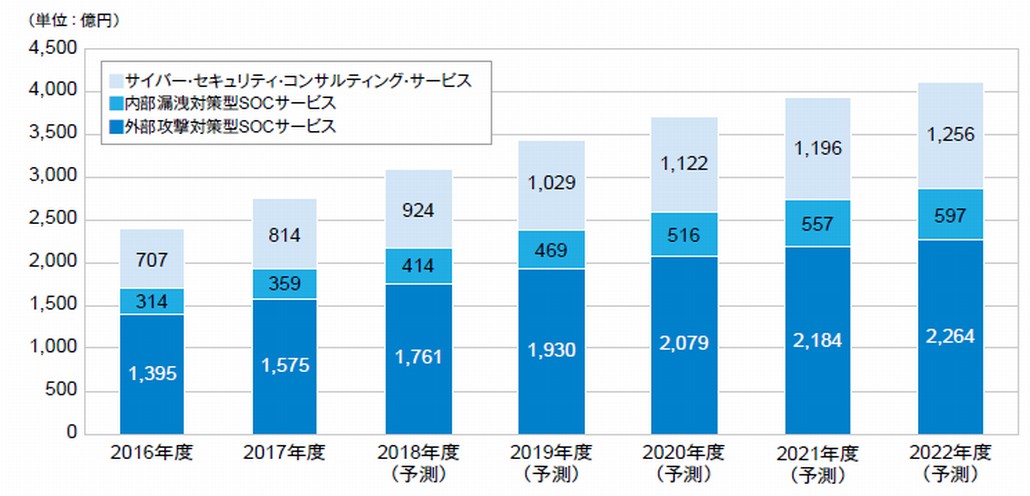 図1．サイバー・セキュリティサービス市場規模推移および予測：サービス分類別（2016〜2022年度・売上金額）