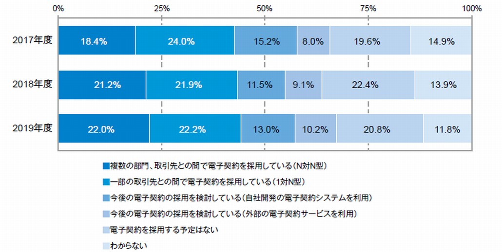 図1．電子契約の利用状況の経年変化（2017年度～2019年度調査）