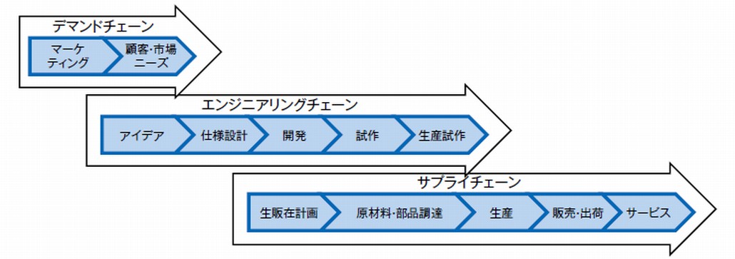 図1．エンジニアリングチェーンを含む3つの連鎖