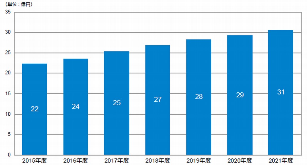 図1．国内フォレンジック市場規模予測（2015～2021年度予測）