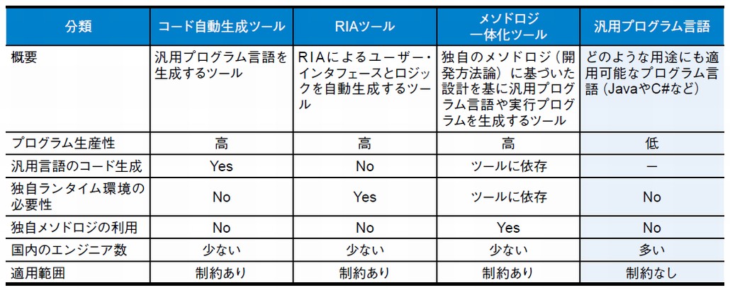 図1．超高速開発ツールの分類と特徴