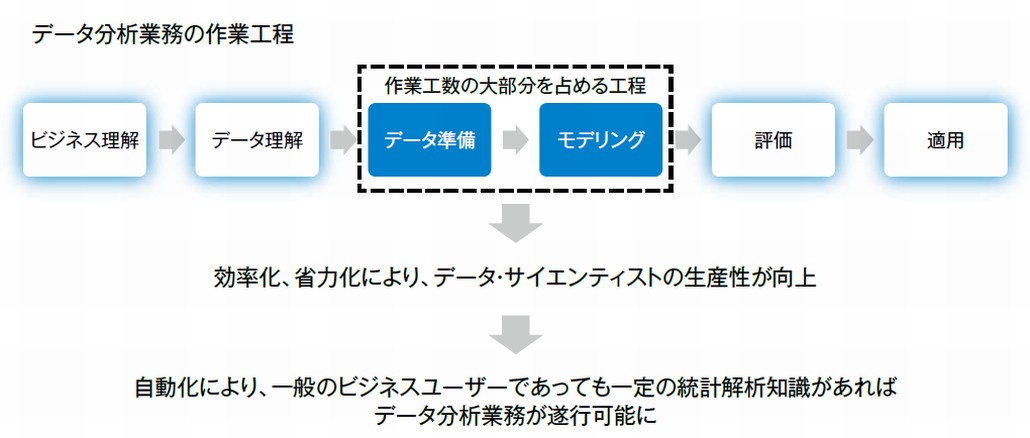 図1．データ分析業務でのAI（機械学習）利用がもたらす効果