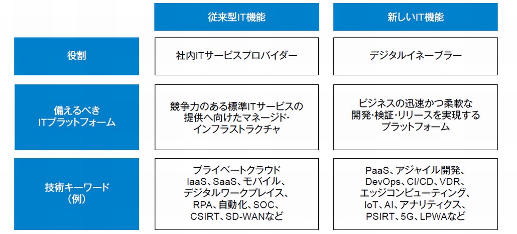 図1．備えるべき2種のITプラットフォーム