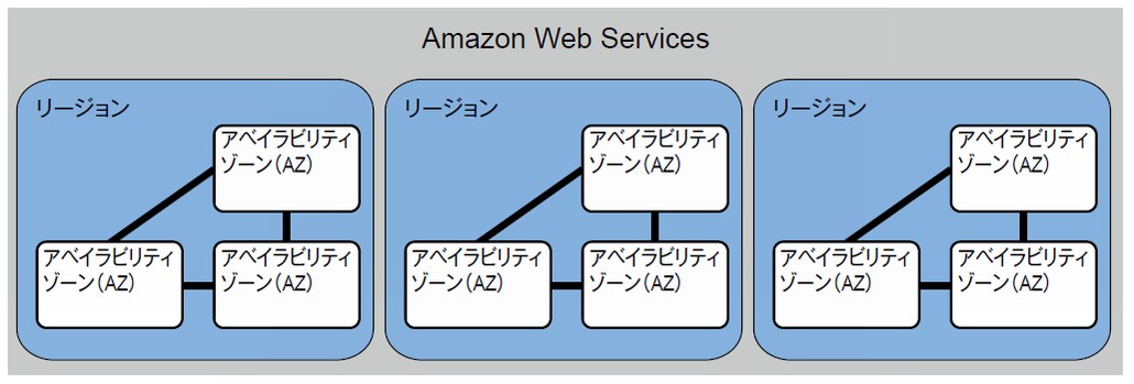 図1．AWSにおけるリージョンとアベイラビリティゾーンの関係
