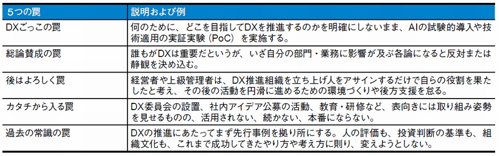 図1．大企業が陥りやすいDXの5つの罠