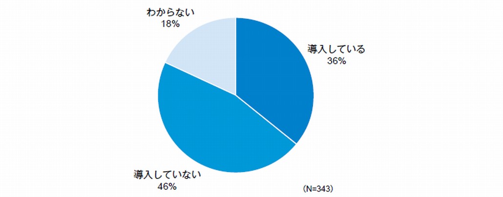 図1．国内企業におけるSSOの導入状況