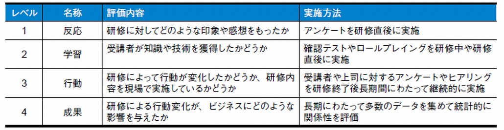 図1．カークパトリックの「4段階評価モデル」