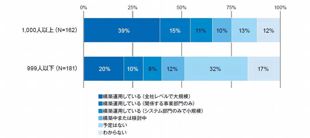 図1．企業におけるCSIRT／SOCの構築運用状況