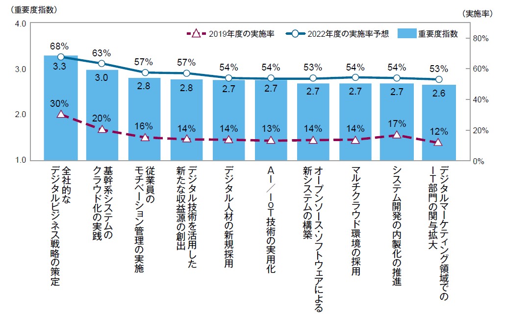図1．主要なIT動向の重要度指数および現在の実施率と実施率予想（重要度指数上位10項目）