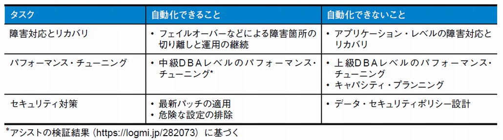 図1．AI／機械学習を用いた運用の自動化レベル：Oracle Autonomous Database Cloudの例