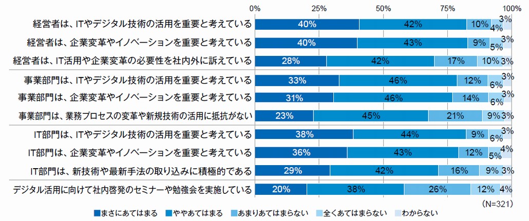 図1．DXに向けた意識の変革