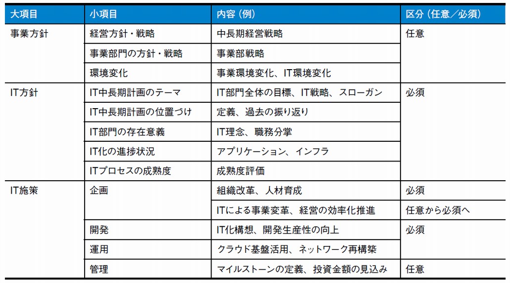 図1．IT中長期計画書を構成する代表的な項目