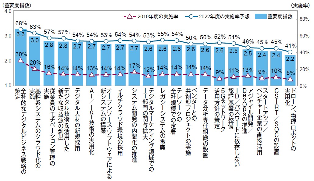 図1．主要なIT動向の重要度指数および現在の実施率と実施率予想