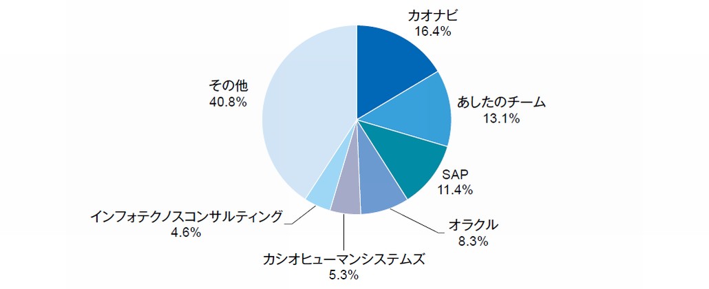図1．人材管理市場：ベンダー別売上金額シェア（2018年度予測）