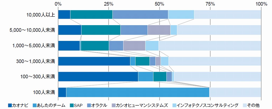 図2．人材管理市場：従業員規模別ベンダー売上金額シェア（2018年度予測）
