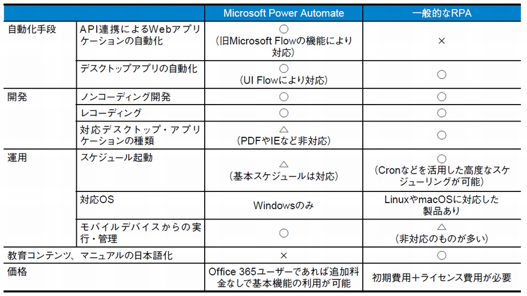 図1．Microsoft Power Automateの特徴