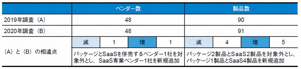 図1．調査対象ベンダー・製品数の推移