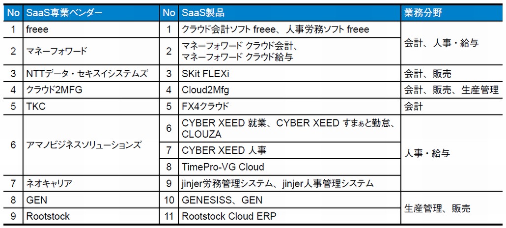 図2．SaaS専業ベンダーの製品一覧（順不同）