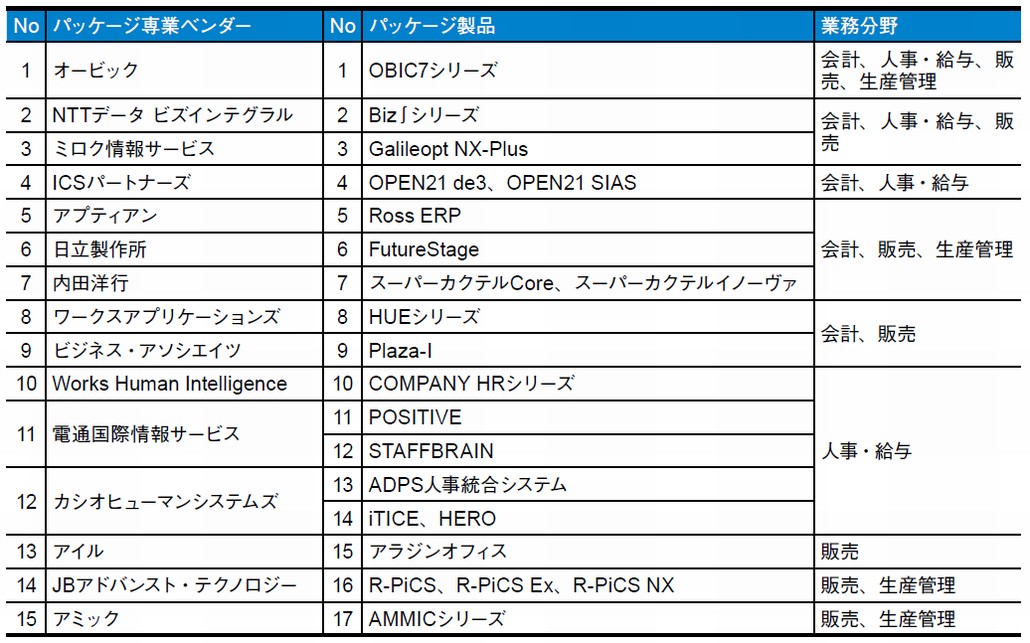 図3．パッケージ専業ベンダーの製品一覧（順不同）