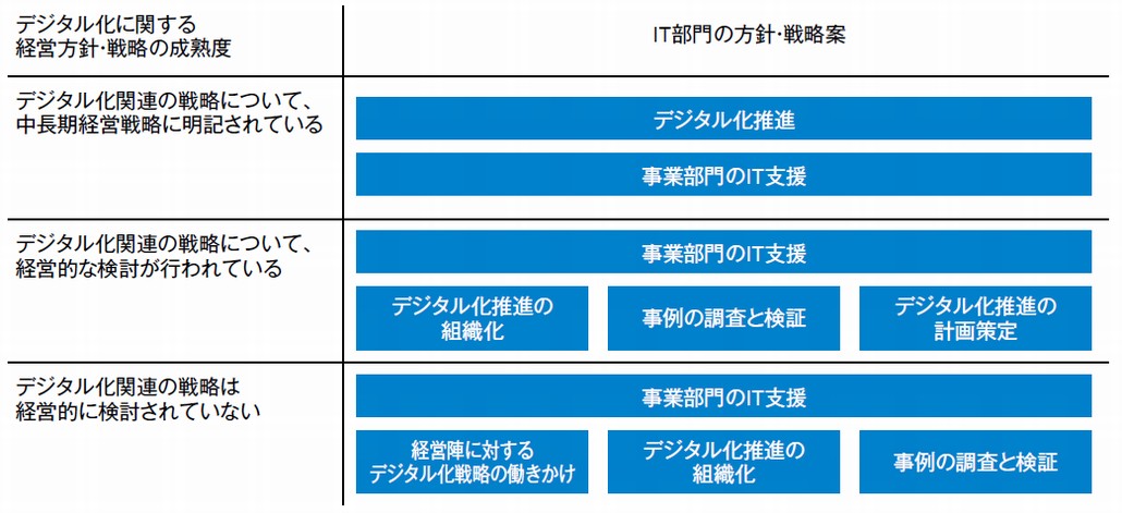 図1．経営方針・戦略の成熟度によって異なるIT部門の方針・戦略