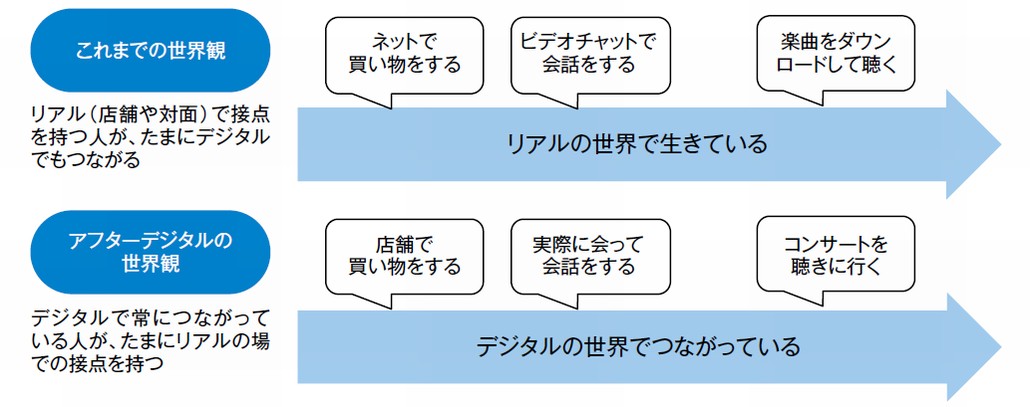 図1．アフターデジタルの世界観