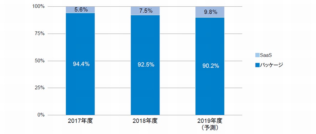 図1．運用管理市場におけるSaaSシェア（売上金額ベース）