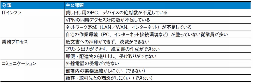 図1．国内企業が直面しているテレワークの課題
