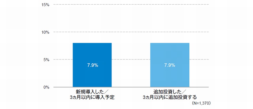 図1．コロナ禍におけるシンクライアント端末、VDI／DaaSへの緊急投資状況