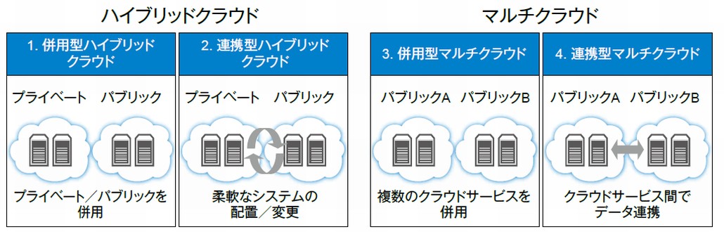 図1．クラウド・コンピューティングの分類